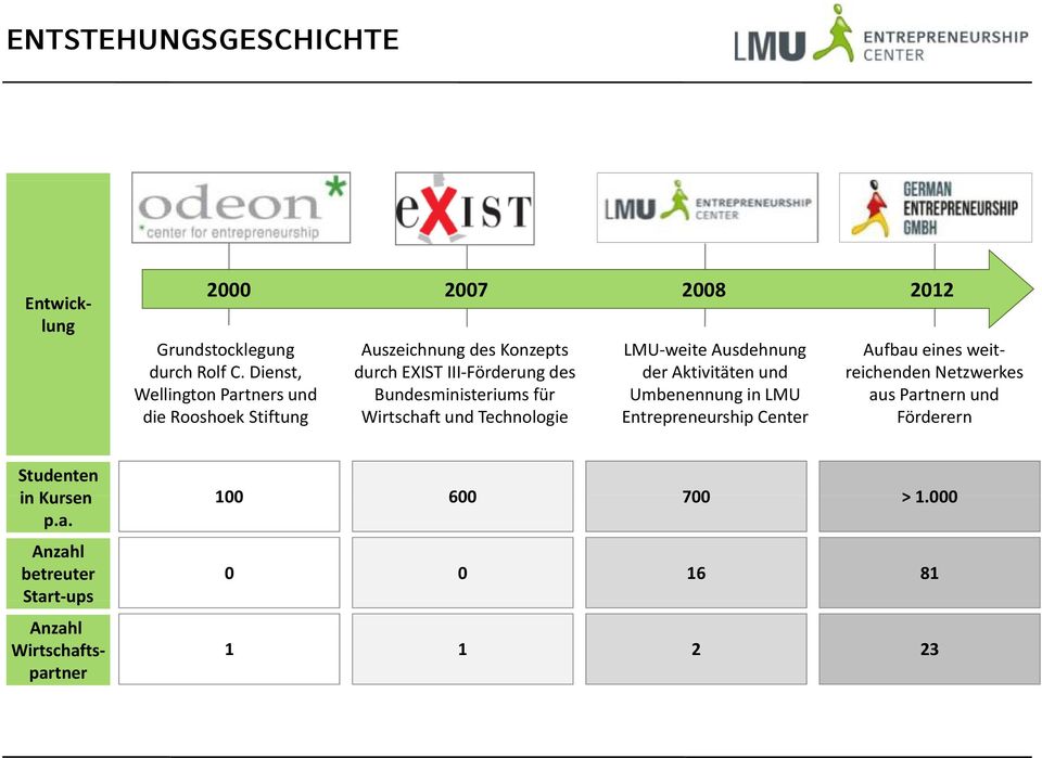 Ausdehnung der Aktivitäten und Umbenennung in LMU Aufbau eines weitreichenden Netzwerkes aus Partnern und die Rooshoek Stiftung