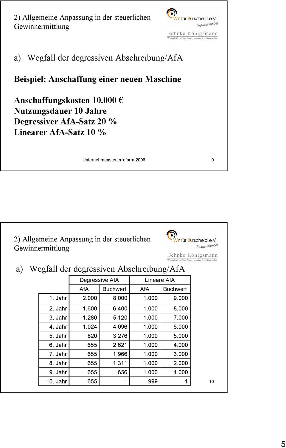 degressiven Abschreibung/AfA Degressive AfA Lineare AfA AfA Buchwert AfA Buchwert 1. Jahr 2.000 8.000 1.000 9.000 2. Jahr 1.600 6.400 1.000 8.000 3. Jahr 1.280 5.120 1.000 7.