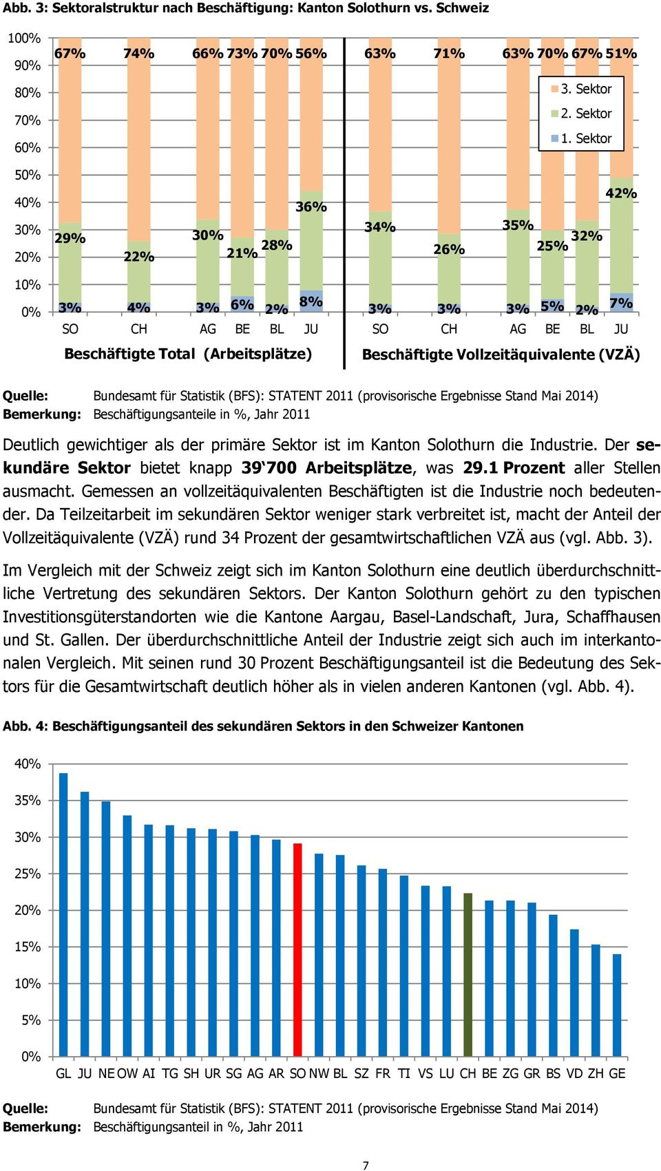 Vollzeitäquivalente (VZÄ) Bemerkung: Beschäftigungsanteile in %, Jahr 2011 Deutlich gewichtiger als der primäre Sektor ist im Kanton Solothurn die Industrie.