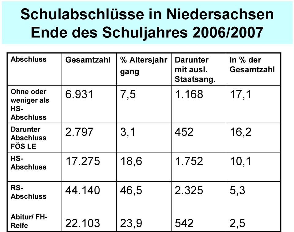 In % der Gesamtzahl Ohne oder weniger als HS- Abschluss 6.931 7,5 1.