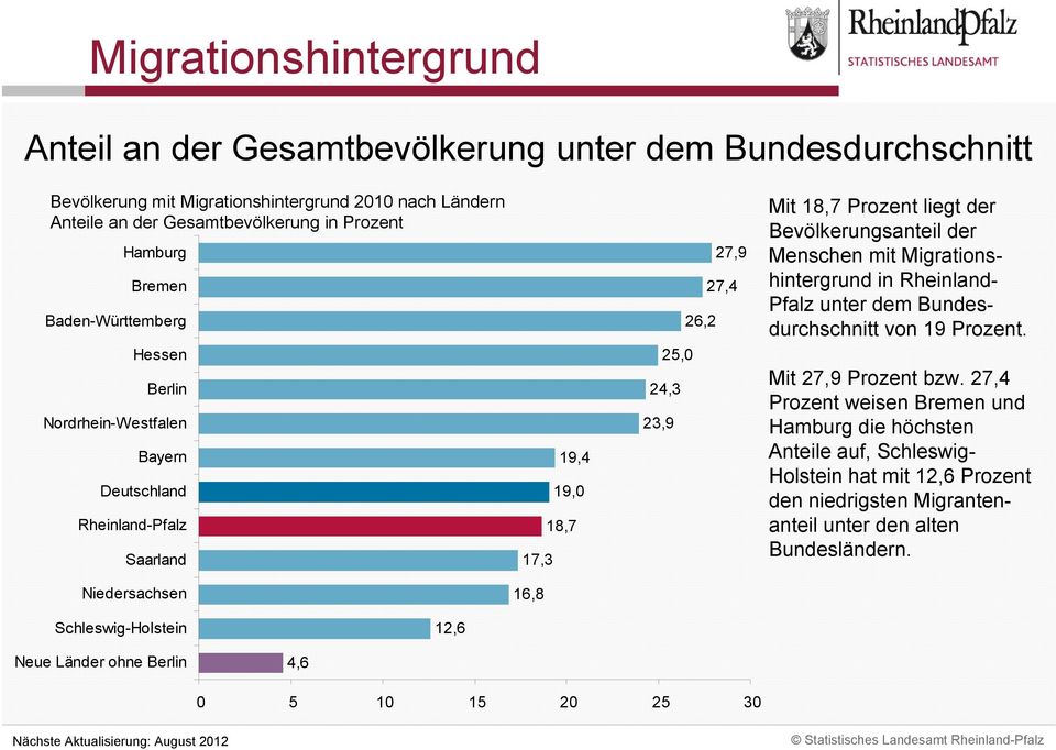 der Menschen mit in Rheinland- Pfalz unter dem Bundesdurchschnitt von 19 Prozent. Mit 27,9 Prozent bzw.