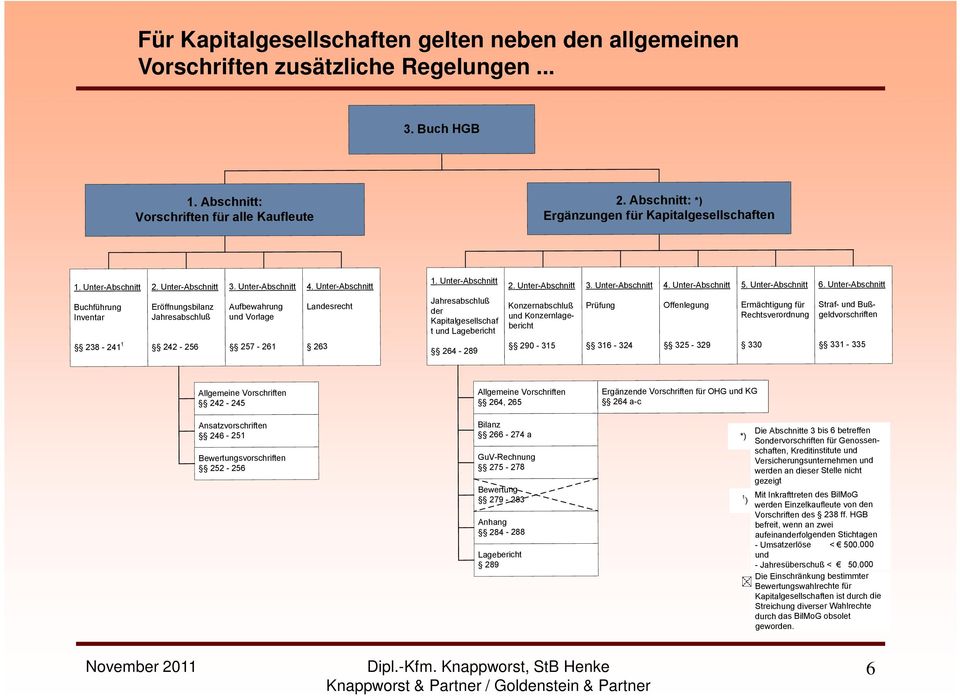 Unter-Abschnitt Jahresabschluß der Kapitalgesellschaf t und Lagebericht 264-289 2.
