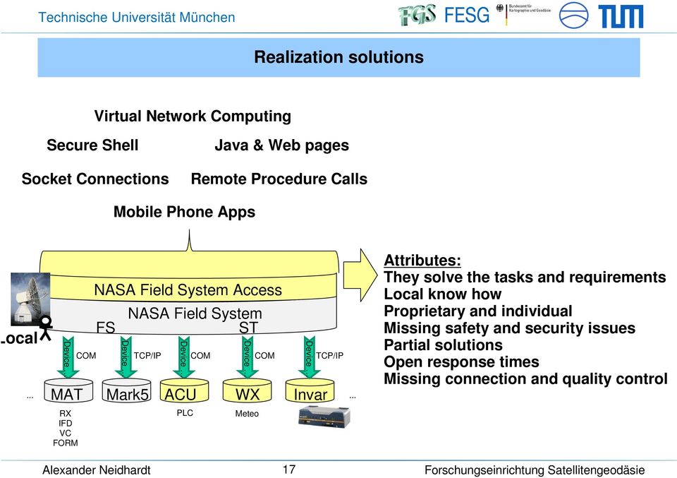 .. NASA Field System Access FS NASA Field System ST COM TCP/IP COM COM TCP/IP MAT Mark5 ACU WX Invar.