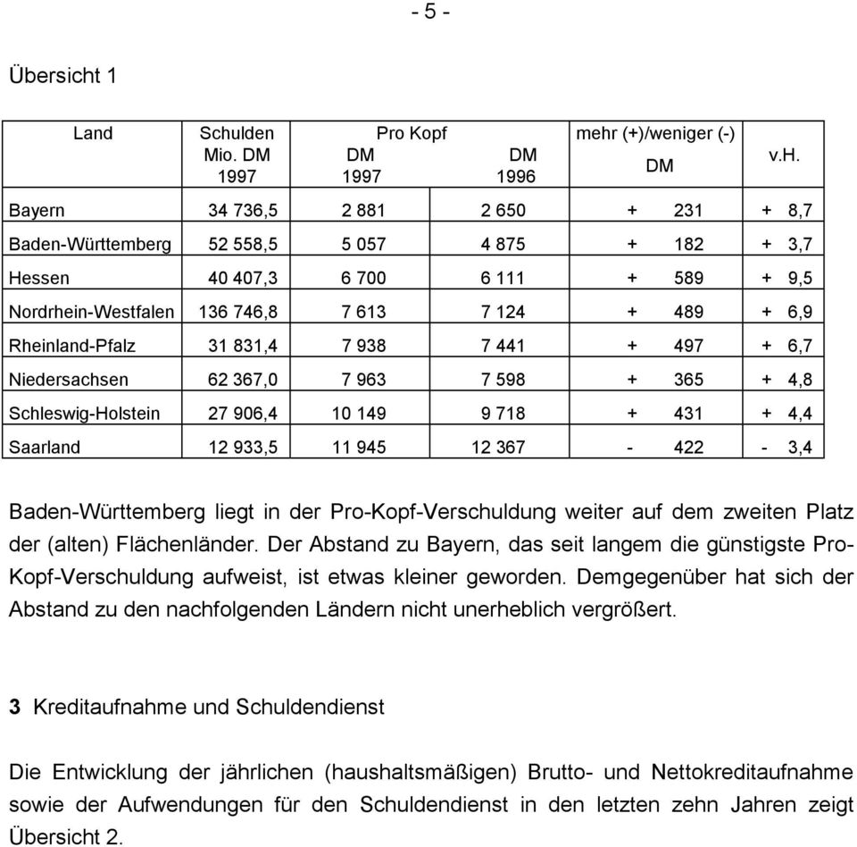 149 9 718 + 431 + 4,4 Saarland 12 933,5 11 945 12 367-422 - 3,4 v.h. Baden-Württemberg liegt in der Pro-Kopf-Verschuldung weiter auf dem zweiten Platz der (alten) Flächenländer.