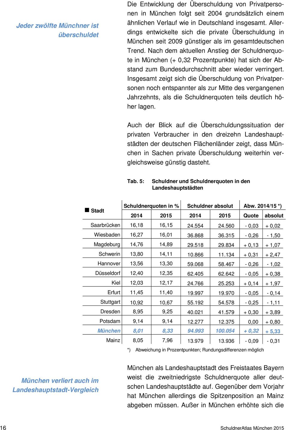 Nach dem aktuellen Anstieg der Schuldnerquote in München (+ 0,32 Prozentpunkte) hat sich der Abstand zum Bundesdurchschnitt aber wieder verringert.