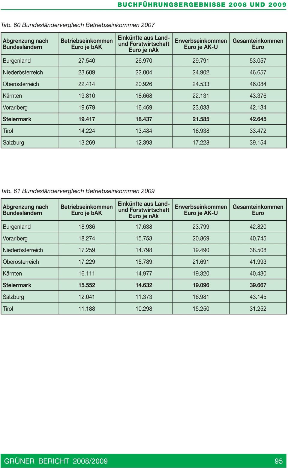 679 16.469 23.033 42.134 Steiermark 19.417 18.437 21.585 42.645 Tirol 14.224 13.484 16.938 33.472 Salzburg 13.269 12.393 17.228 39.154 Tab.