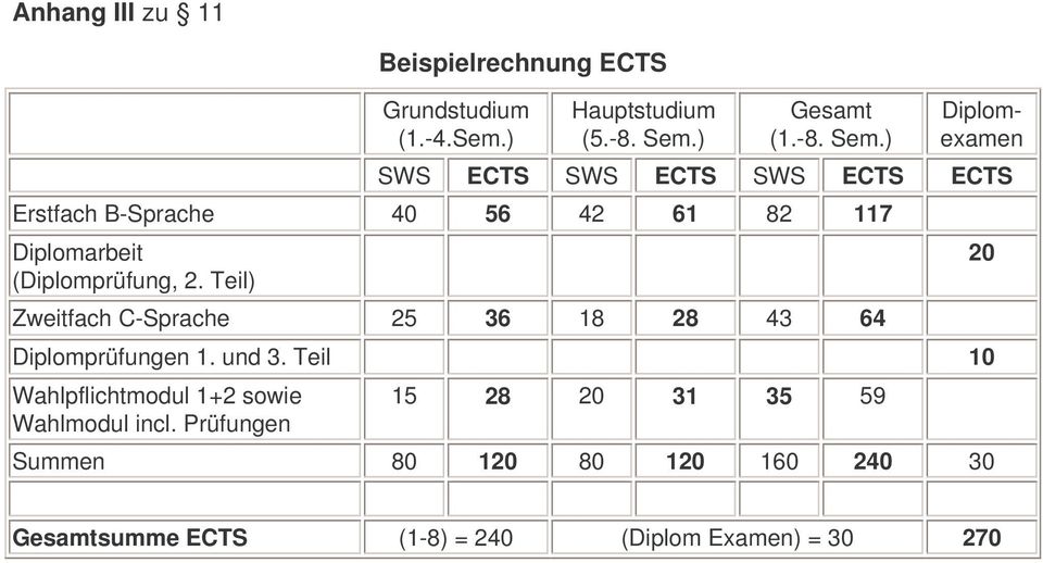 ) Diplomexamen SWS ECTS SWS ECTS SWS ECTS ECTS Erstfach B-Sprache 40 56 42 61 82 117 Diplomarbeit (Diplomprüfung, 2.