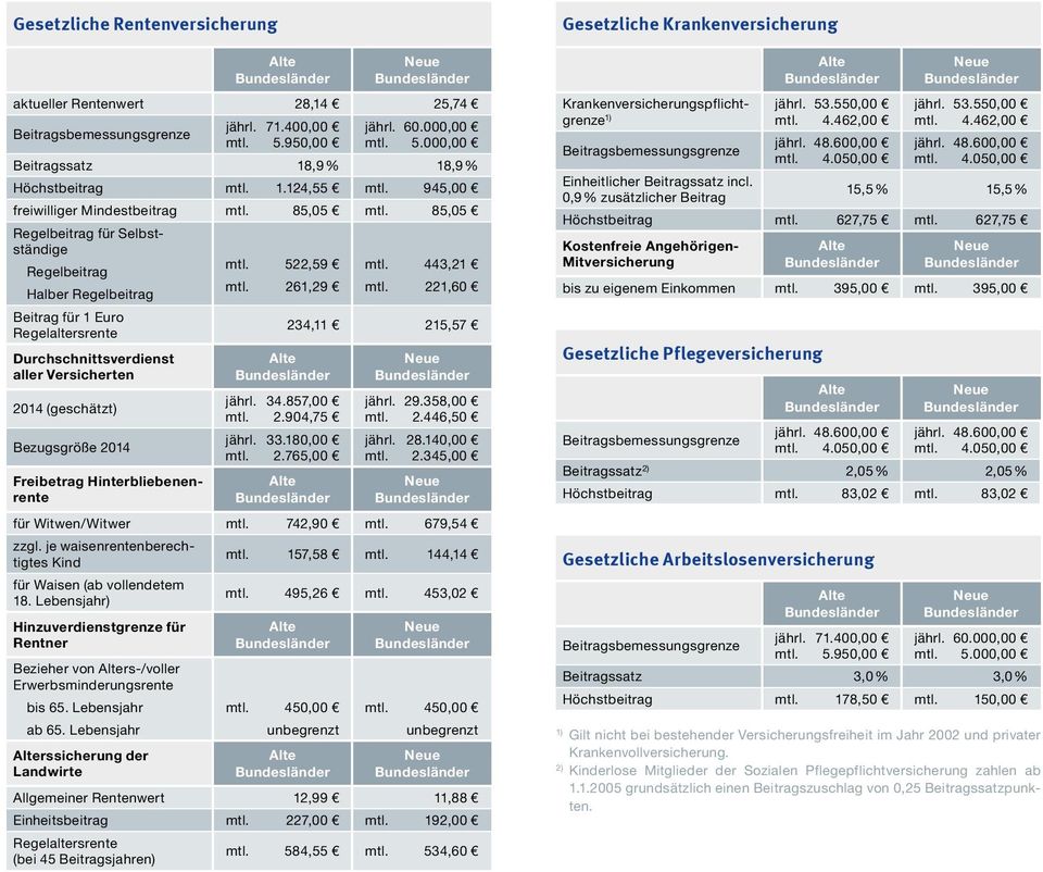 221,60 Beitrag für 1 Euro Regelaltersrente 234,11 215,57 Durchschnittsverdienst aller Versicherten 2014 (geschätzt) Bezugsgröße 2014 Freibetrag Hinterbliebenenrente jährl. 34.857,00 mtl. 2.904,75 jährl.