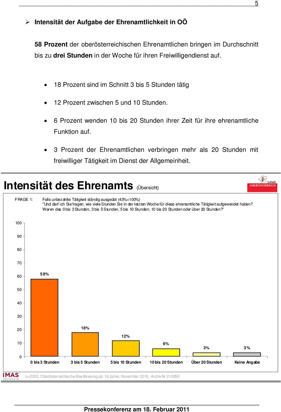 3 Prozent der Ehrenamtlichen verbringen mehr als 20 Stunden mit freiwilliger Tätigkeit im Dienst der Allgemeinheit.