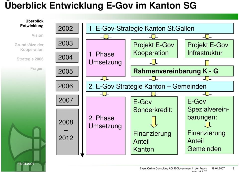Phase Umsetzung 2005 Rahmenvereinbarung K - G 2006 2.
