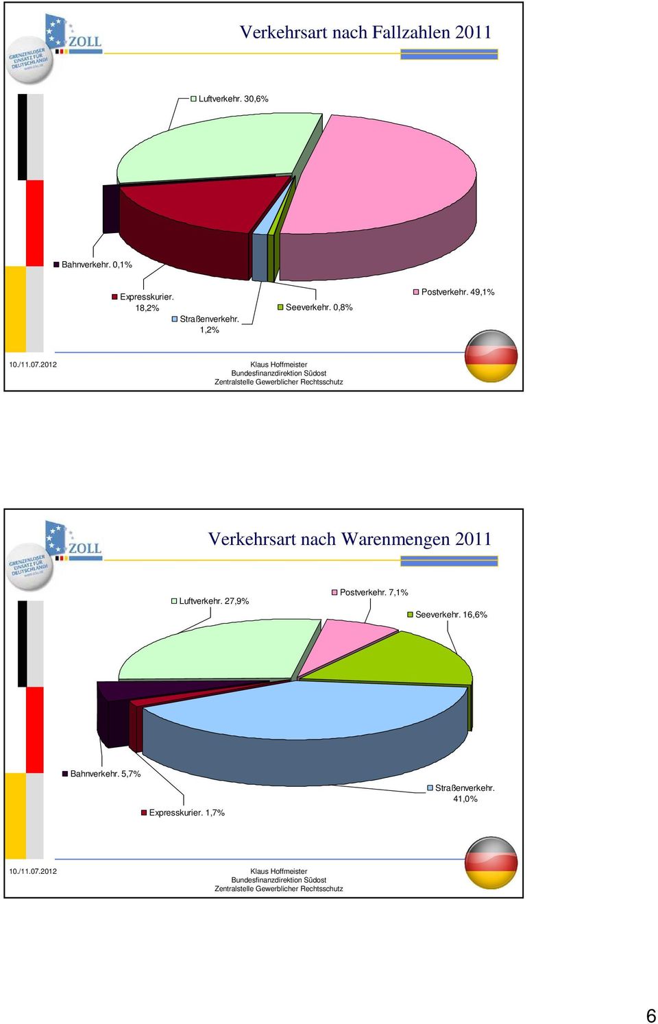 0,8% Postverkehr. 49,1% Verkehrsart nach Warenmengen 2011 Luftverkehr.