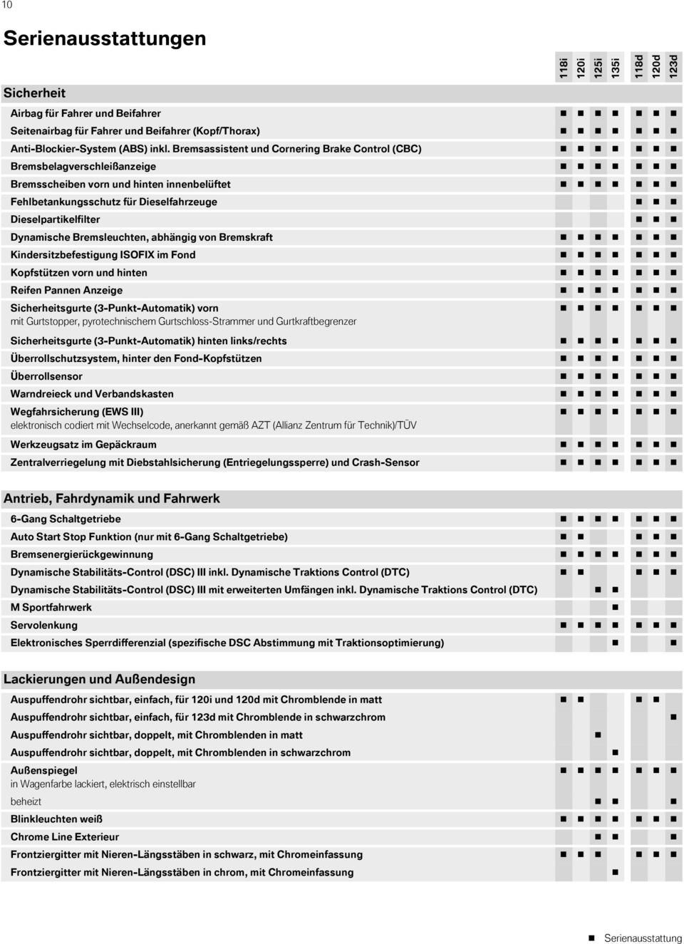 Dieselfahrzeuge g g g Dieselpartikelfilter g g g Dynamische Bremsleuchten, abhängig von Bremskraft g g g g g g g Kindersitzbefestigung ISOFIX im Fond g g g g g g g Kopfstützen vorn und hinten g g g g