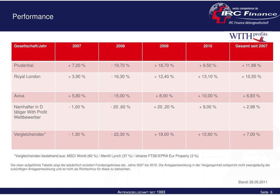 7,00 % *Vergleichsindex bestehend aus: MSCI World (60 %) / Merrill Lynch (37 %) / ishares FTSE/EPRA Eur Property (3 %) Die oben aufgeführte Tabelle zeigt die tatsächlich erzielten Fondsergebnisse der