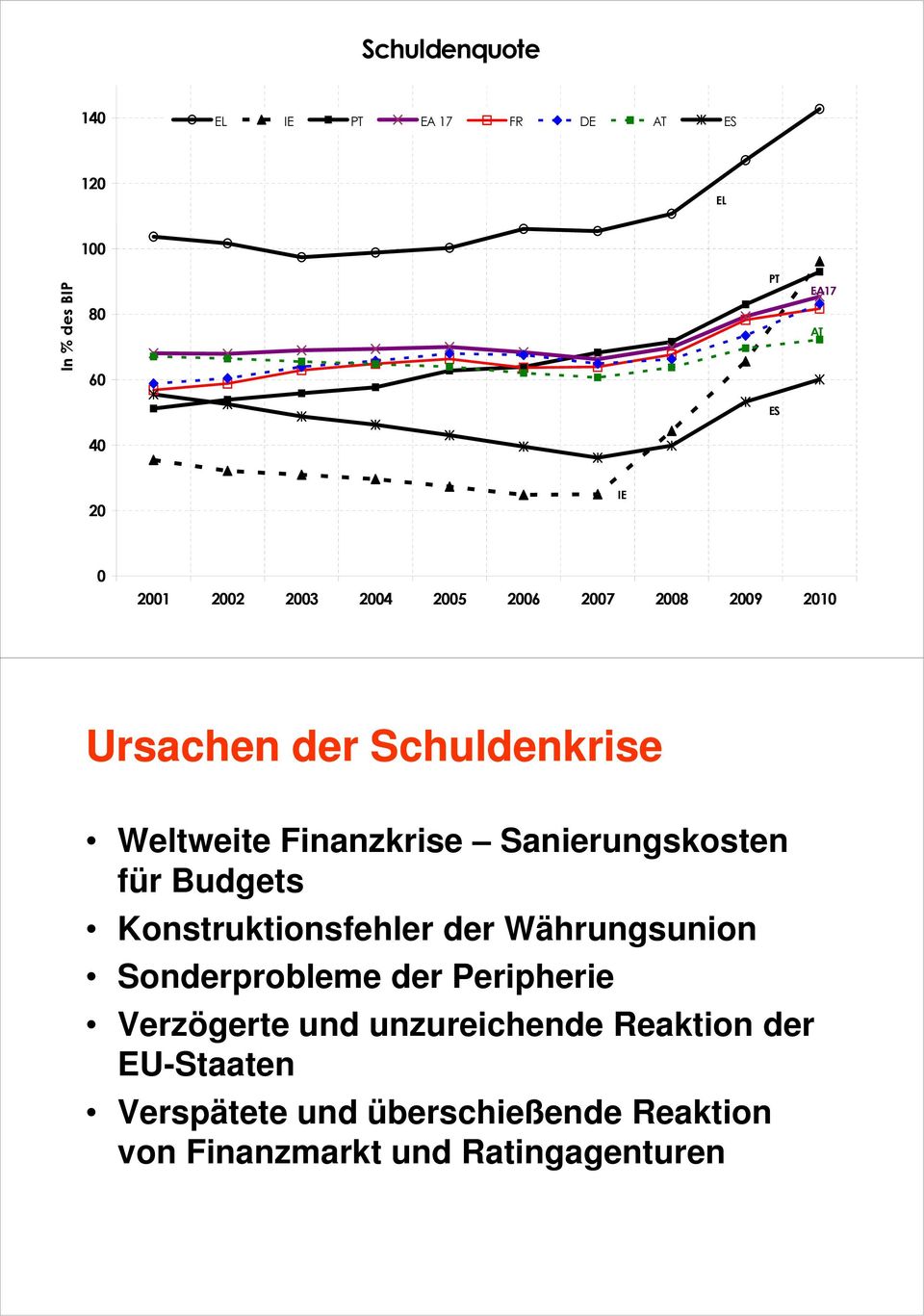 Sanierungskosten für Budgets Konstruktionsfehler der Währungsunion Sonderprobleme der Peripherie
