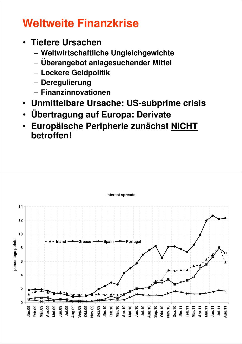 Interest spreads 14 12 10 percentage points 8 6 4 Irland Greece Spain Portugal 2 0 Jän.09 Feb.09 Mär.09 Apr.09 Mai.09 Jun.09 Jul.09 Aug.09 Sep.