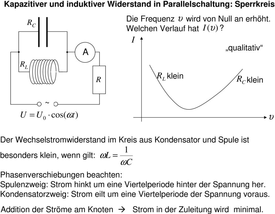 υ qualav klen klen ~ ( υ Der Wechselsromwdersand m Kres aus Kondensaor und Spule s besonders klen, wenn gl: