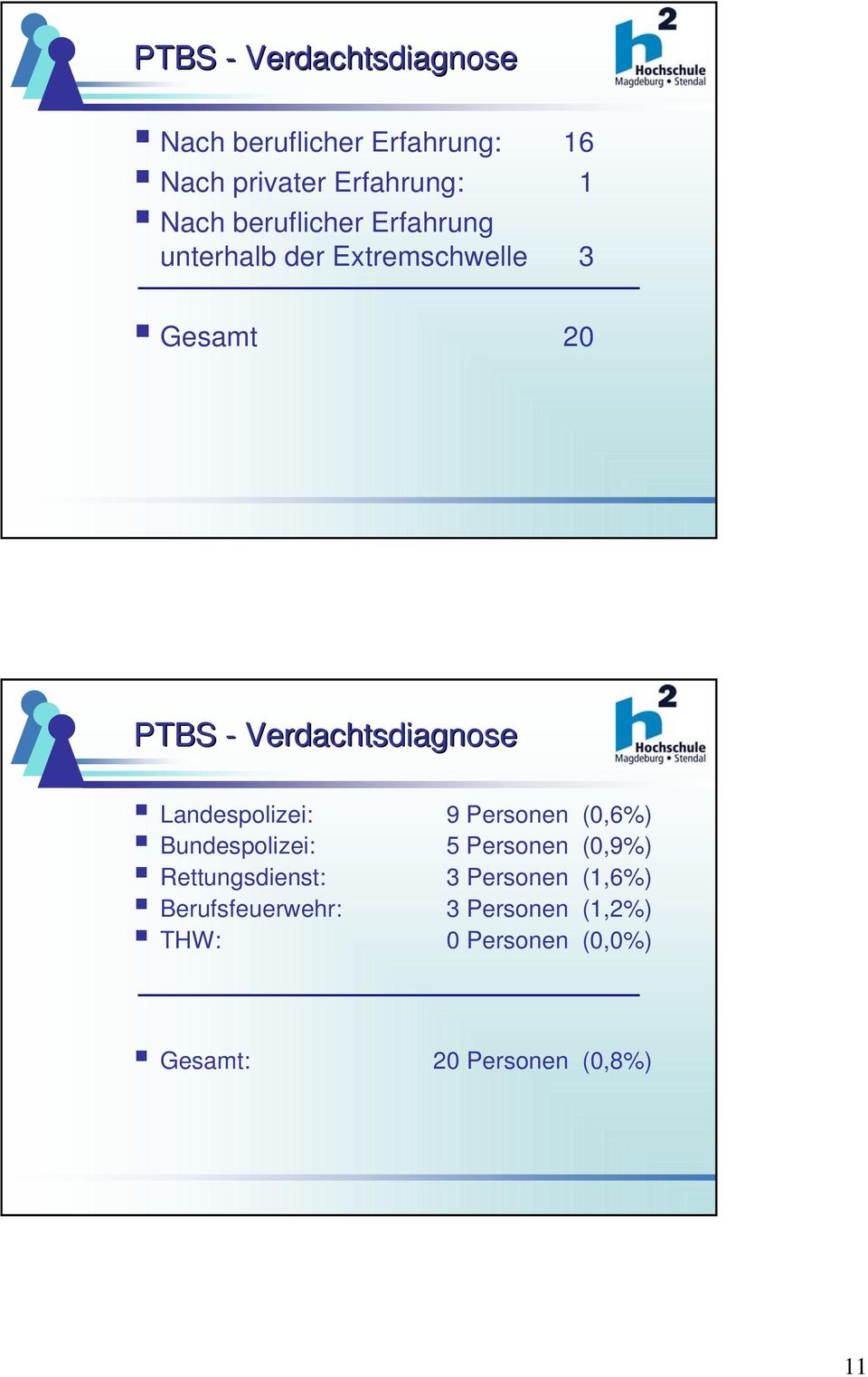 2 PTBS - Verdachtsdiagnose : 9 Personen (,6%) : 5 Personen (,9%)