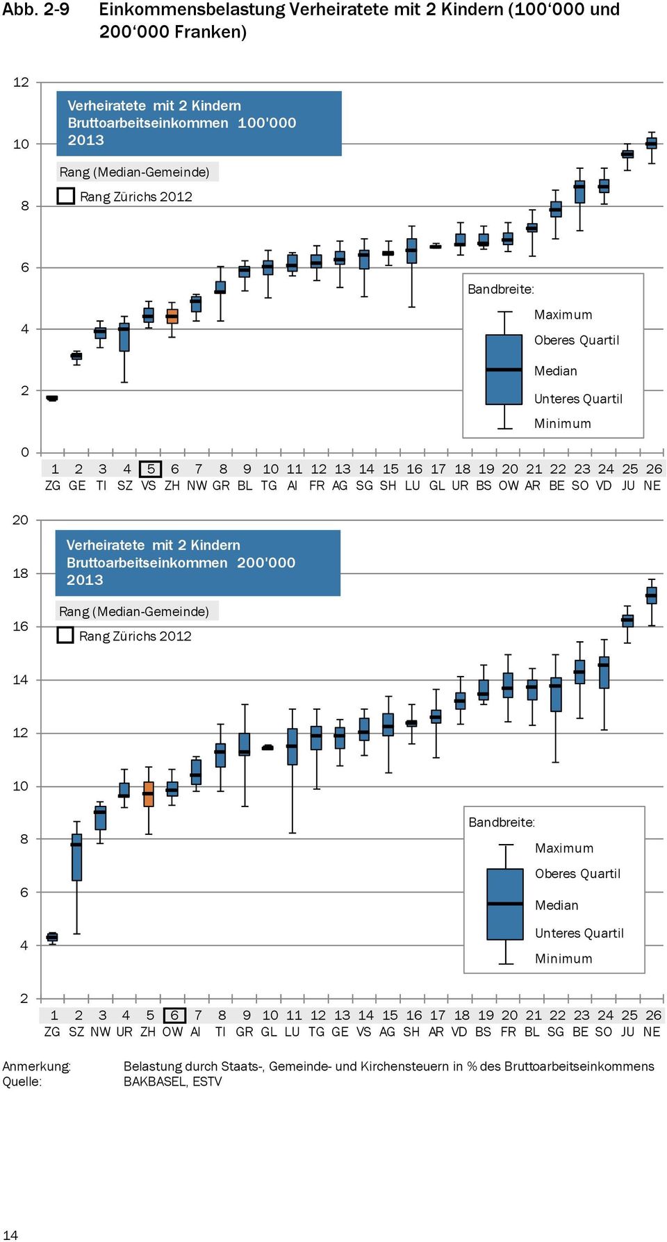 Zürichs 0 SG Bandbreite: 0 OW Maximum Oberes Quartil Median Unteres Quartil Minimum VD Bandbreite: Maximum Oberes Quartil Median Unteres