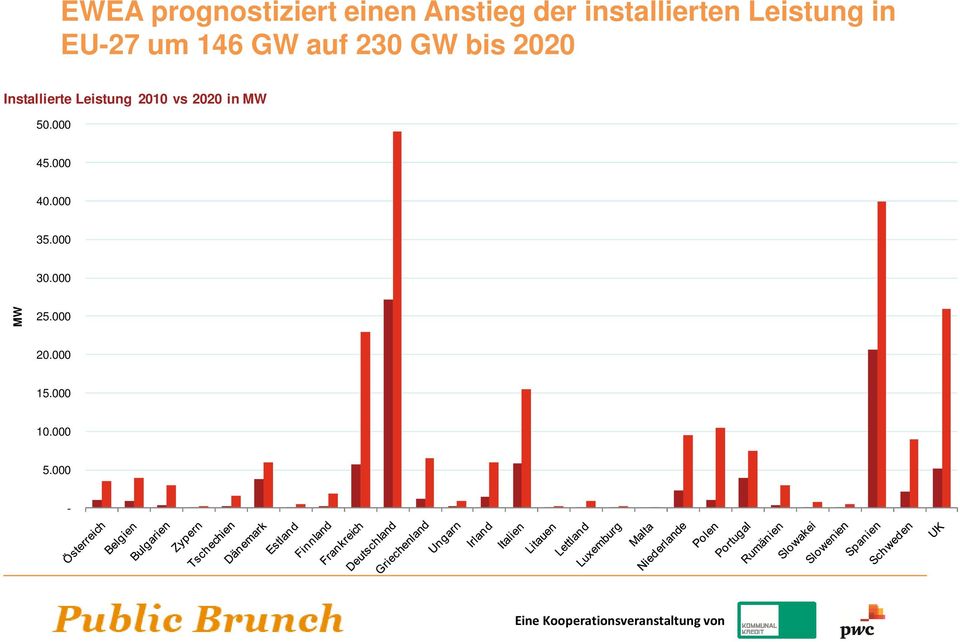 Installierte Leistung 2010 vs 2020 in MW 50.000 45.