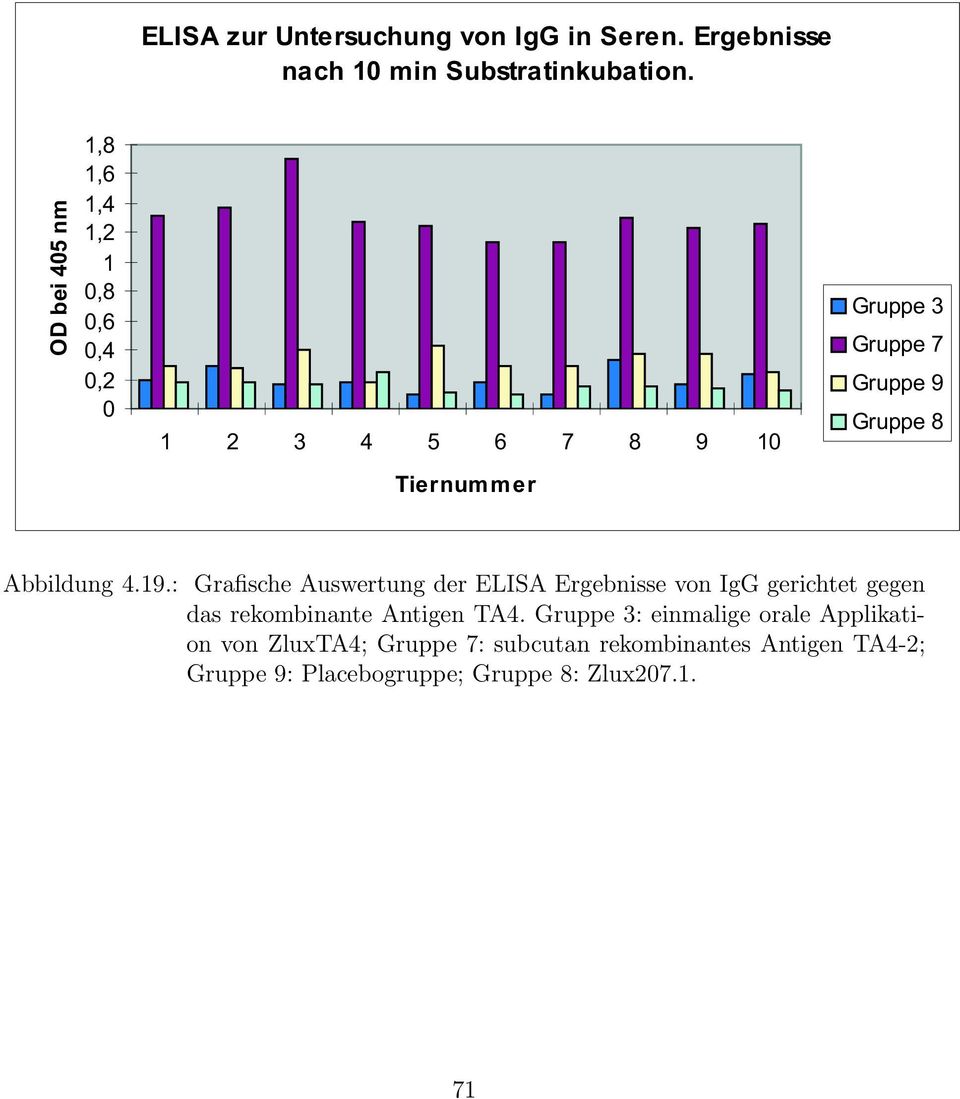 8 Abbildung 4.19.: Grafische Auswertung der ELISA Ergebnisse von IgG gerichtet gegen das rekombinante Antigen TA4.