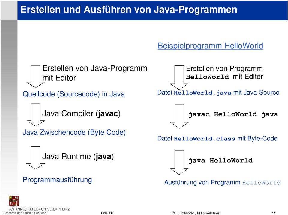 von Programm HelloWorld mit Editor Datei HelloWorld.java mit Java-Source javac HelloWorld.java Datei HelloWorld.