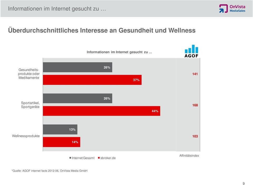 .. Gesundheitsprodukte oder Medikamente 26% 37% 141 Sportartikel, Sportgeräte 26% 44%