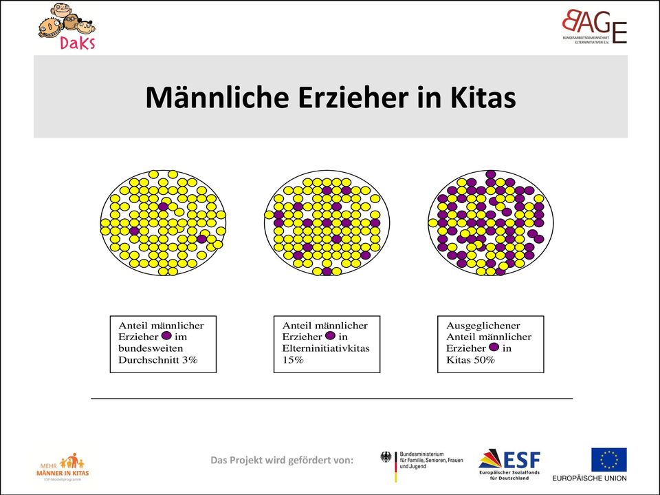 männlicher Erzieher in Elterninitiativkitas 15%