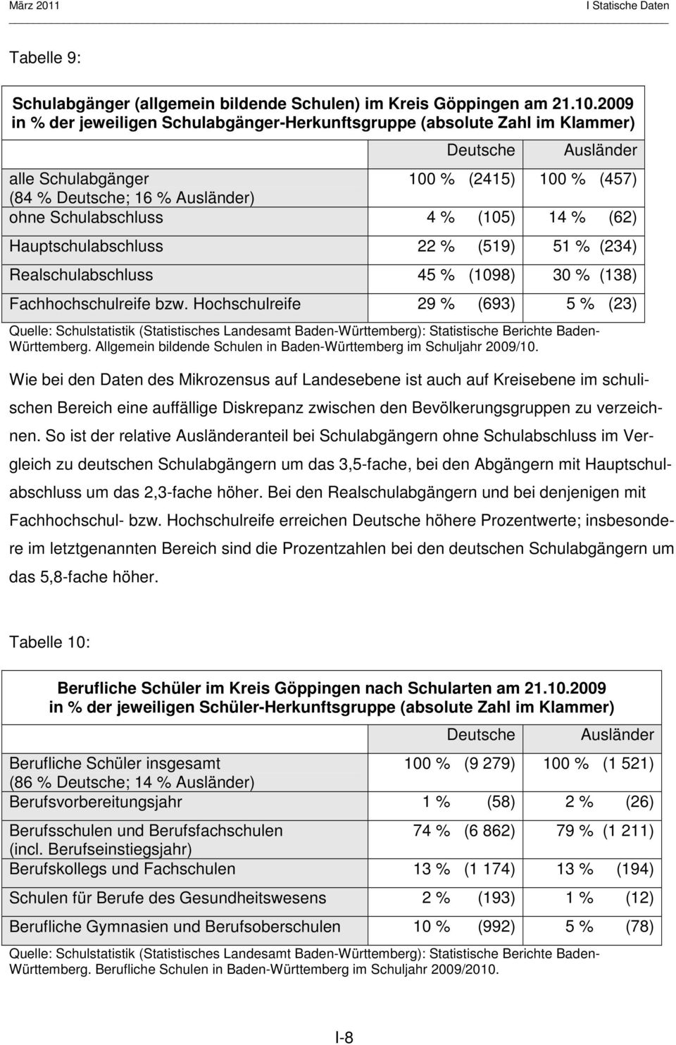 % (105) 14 % (62) Hauptschulabschluss 22 % (519) 51 % (234) Realschulabschluss 45 % (1098) 30 % (138) Fachhochschulreife bzw.