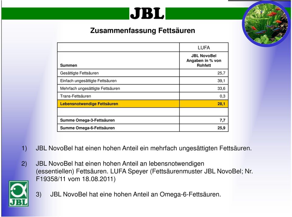 25,9 1) JBL NovoBel hat einen hohen Anteil ein mehrfach ungesättigten Fettsäuren.
