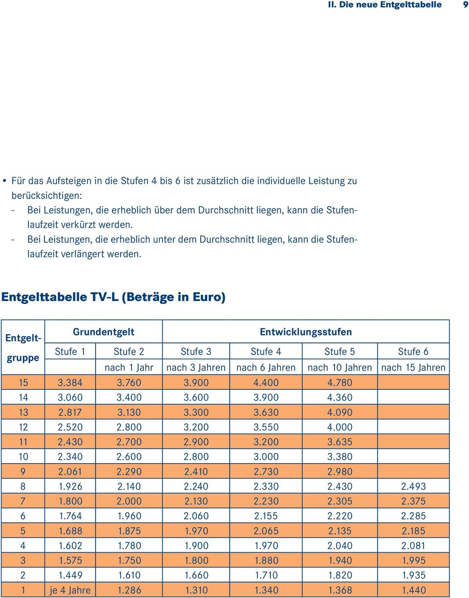 Entgelttabelle TV-L (Beträge in Euro) Entgeltgruppe Grundentgelt Entwicklungsstufen Stufe 1 Stufe 2 Stufe 3 Stufe 4 Stufe 5 Stufe 6 nach 1 Jahr nach 3 Jahren nach 6 Jahren nach 10 Jahren nach 15