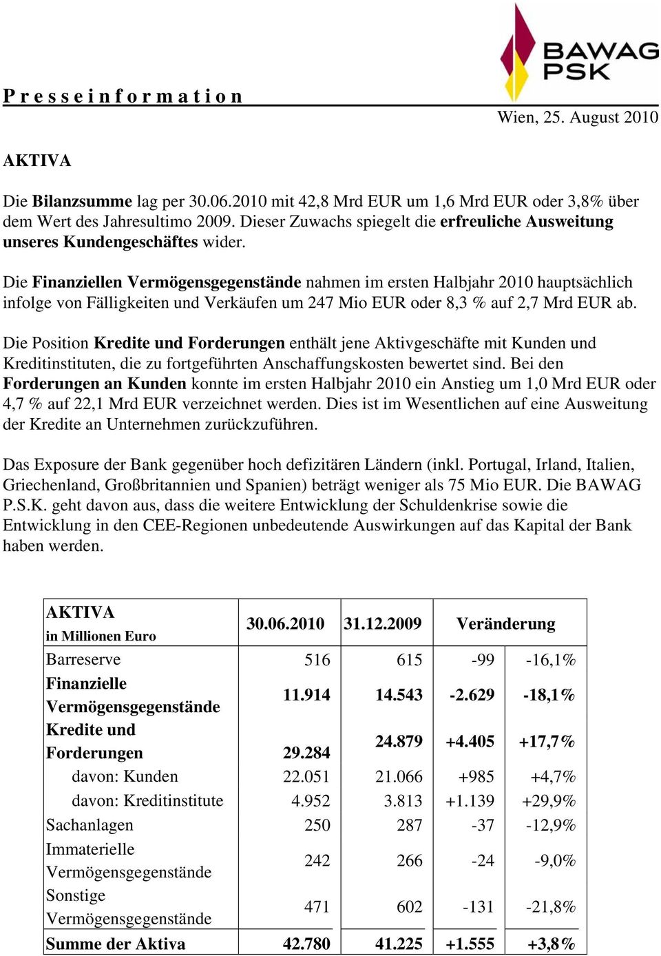 Die Finanziellen Vermögensgegenstände nahmen im ersten Halbjahr 2010 hauptsächlich infolge von Fälligkeiten und Verkäufen um 247 Mio EUR oder 8,3 % auf 2,7 Mrd EUR ab.