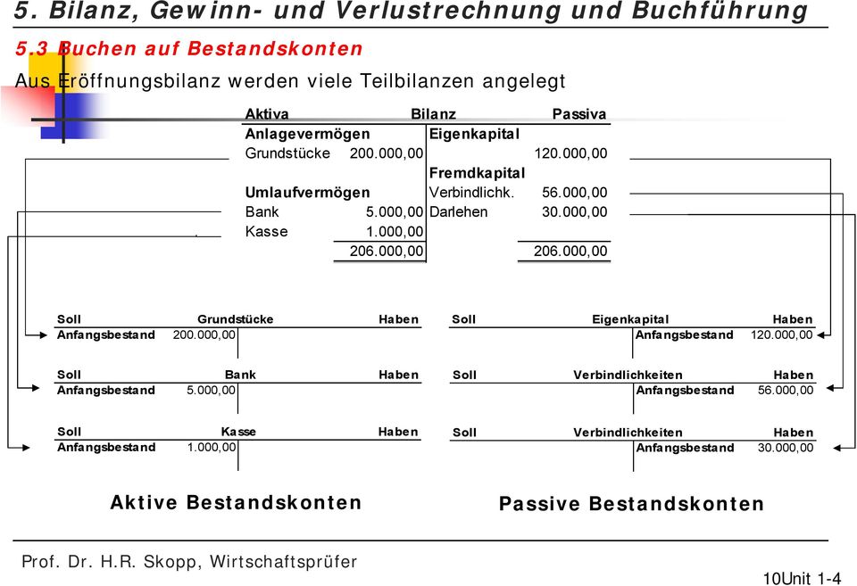 000,00 206.000,00 Soll Grundstücke Anfangsbestand 200.000,00 Haben Soll Eigenkapital Haben Anfangsbestand 120.000,00 Soll Bank Anfangsbestand 5.