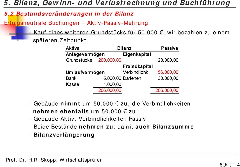 000 zu - Gebäude Aktiv, Verbindlichkeiten Passiv - Beide Bestände nehmen zu, damit auch Bilanzsumme - Bilanzverlängerung Aktiva Bilanz Passiva