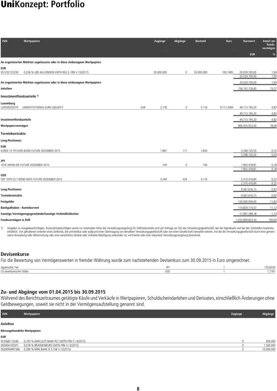 742.726,80 73,27 Investmentfondsanteile 1) Luxemburg LU0509230370 UNIINSTITUTIONAL EURO LIQUIDITY EUR 2.776 0 5.116 9.717,2000 49.713.195,20 4,82 49.713.195,20 4,82 Investmentfondsanteile 49.713.195,20 4,82 Wertpapiervermögen 806.