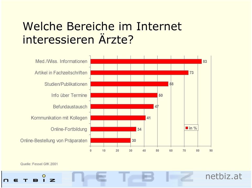 über Termine Befundaustausch 47 50 Kommunikation mit Kollegen 41