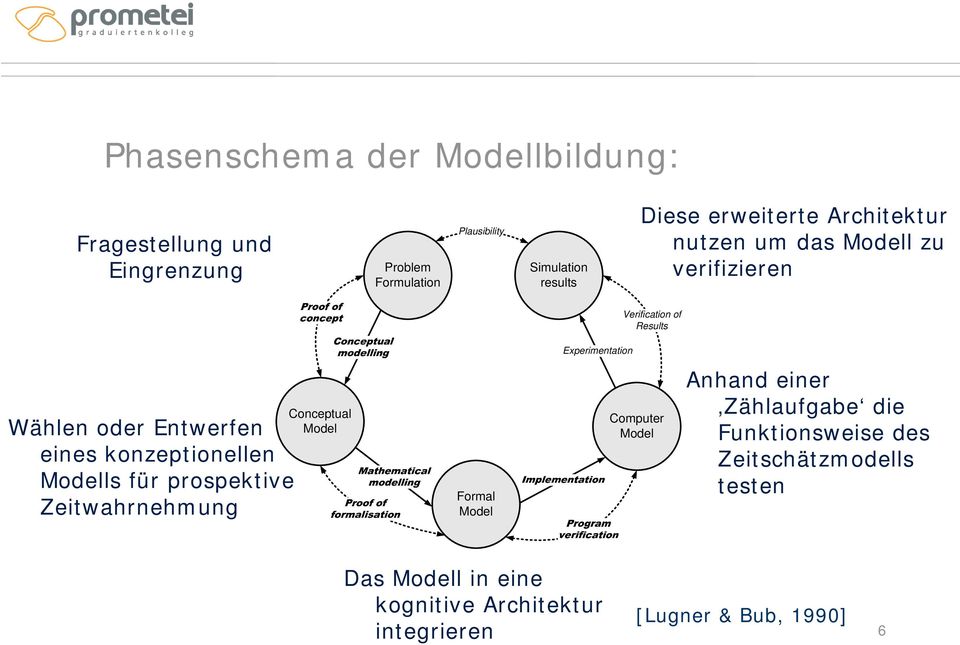 eines konzeptionellen Modells für prospektive Zeitwahrnehmung Conceptual Model Formal Model Computer Model Anhand einer