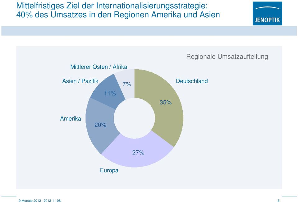 / Afrika Regionale Umsatzaufteilung Asien / Pazifik 11% 7% 35%
