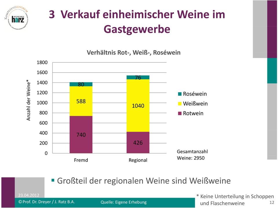 400 200 740 426 0 Fremd Regional Gesamtanzahl Weine: 2950 Großteil der regionalen