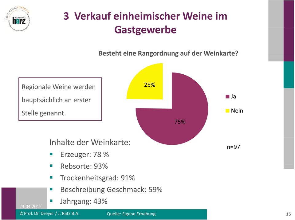 25% 75% Ja Nein Inhalte der Weinkarte: Erzeuger: 78 % Rb Rebsorte: 93%