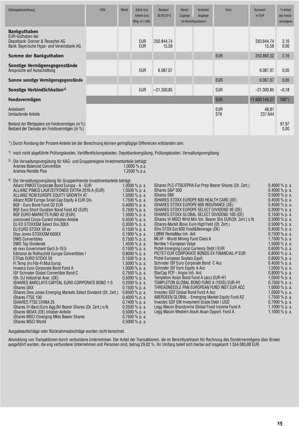 844,74 2,16 Bank: Bayerische Hypo- und Vereinsbank AG EUR 15,58 15,58 0,00 Summe der Bankguthaben EUR 250.860,32 2,16 Sonstige Vermögensgegenstände Ansprüche auf Ausschüttung EUR 6.087,07 6.