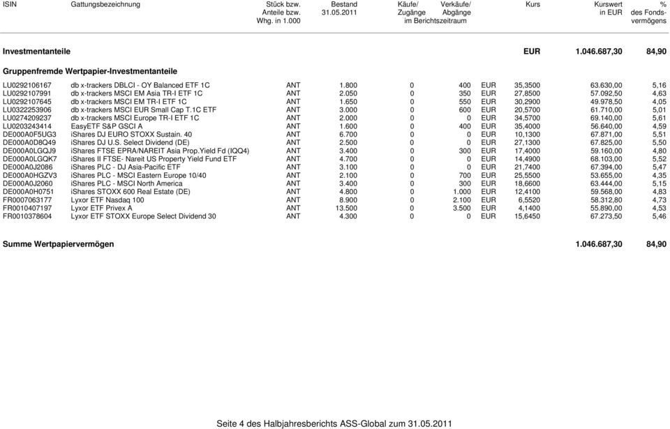 687,30 84,90 Gruppenfremde Wertpapier-Investmentanteile LU0292106167 db x-trackers DBLCI - OY Balanced ETF 1C ANT 1.800 0 400 EUR 35,3500 63.