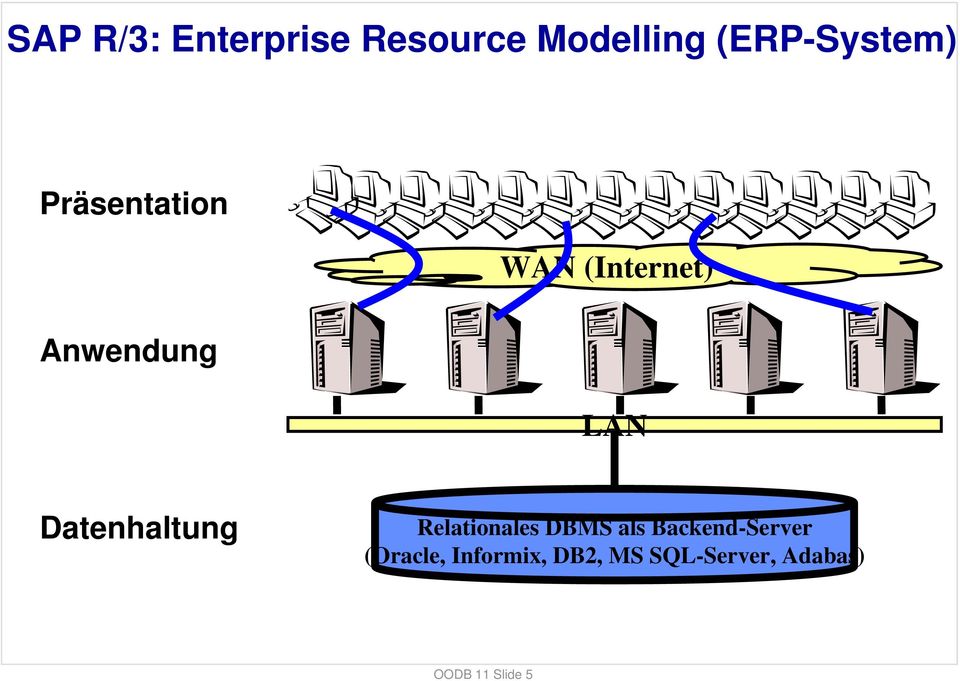 Anwendung LAN Datenhaltung Relationales DBMS als