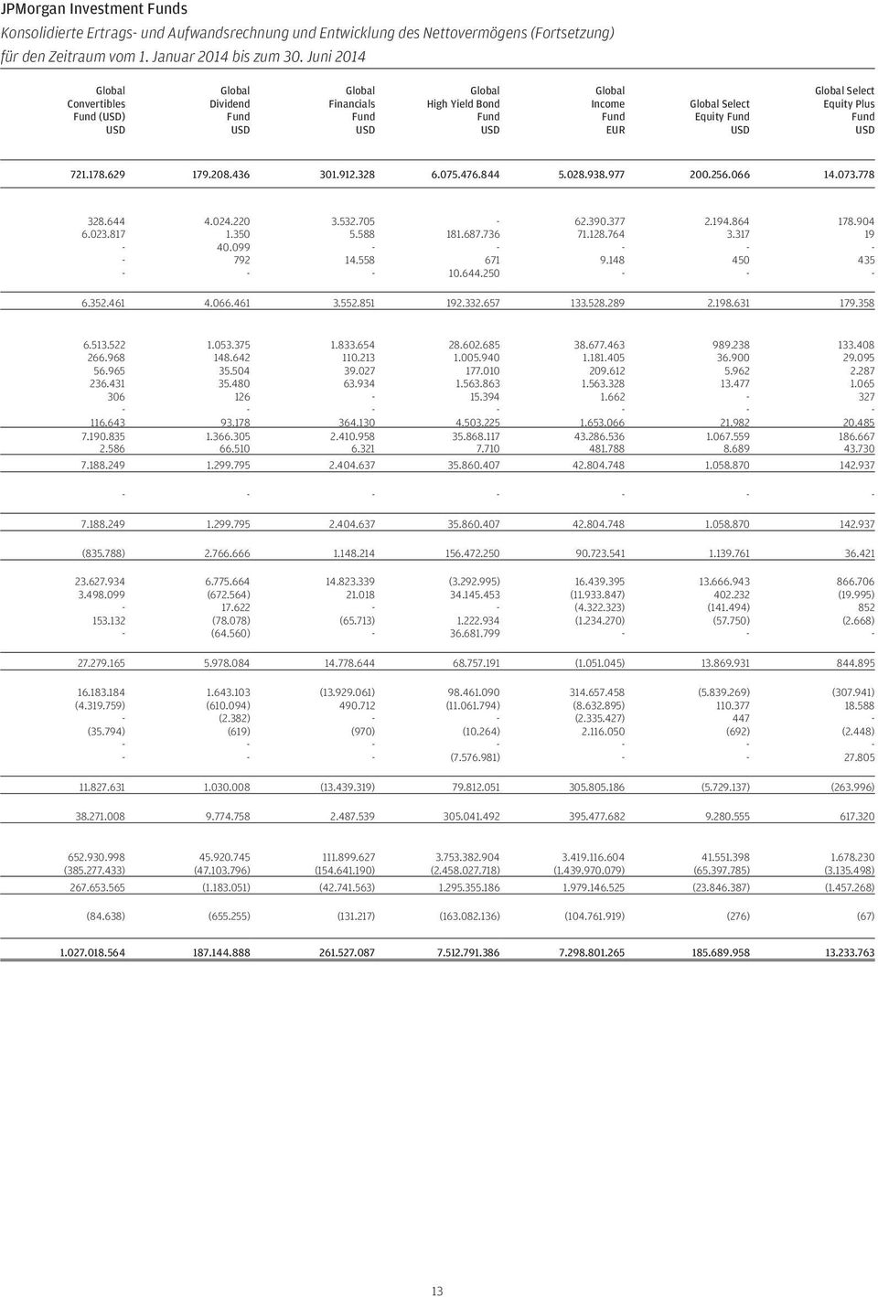 Select Equity Plus Fund USD 721.178.629 179.208.436 301.912.328 6.075.476.844 5.028.938.977 200.256.066 14.073.778 328.644 4.024.220 3.532.705-62.390.377 2.194.864 178.904 6.023.817 1.350 5.588 181.