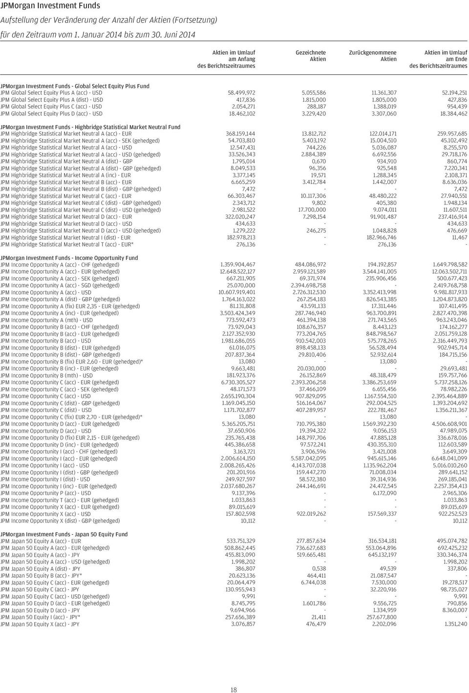 Equity Plus Fund JPM Global Select Equity Plus A (acc) - USD 58.499,972 5.055,586 11.361,307 52.194,251 JPM Global Select Equity Plus A (dist) - USD 417,836 1.815,000 1.