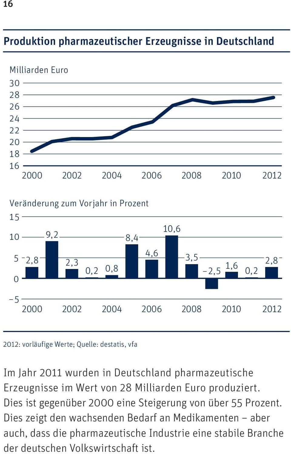 Im Jahr 2011 wurden in Deutschland pharmazeutische Erzeugnisse im Wert von 28 Milliarden Euro produziert.
