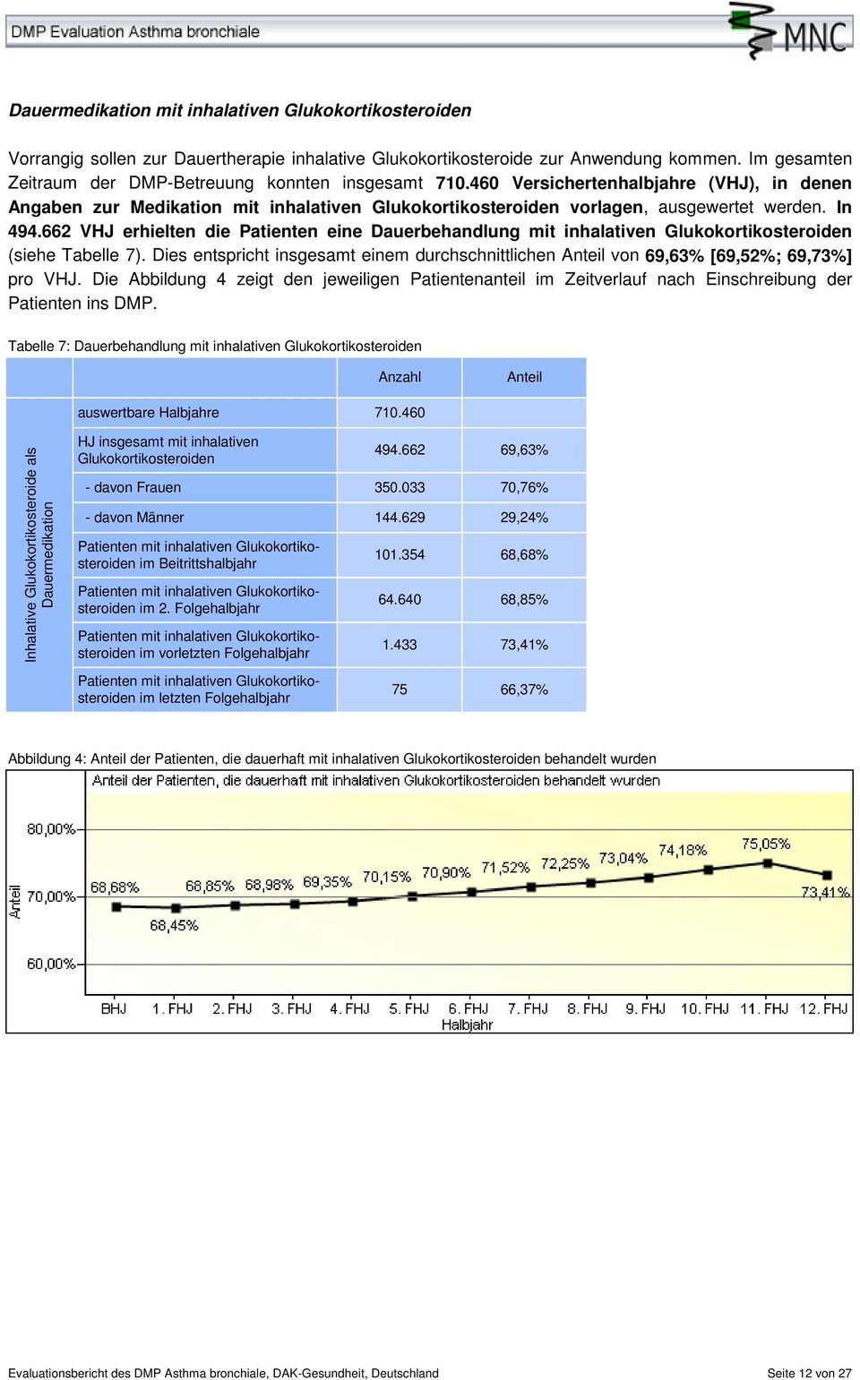 In 494.662 VHJ erhielten die Patienten eine Dauerbehandlung mit inhalativen Glukokortikosteroiden (siehe Tabelle 7).