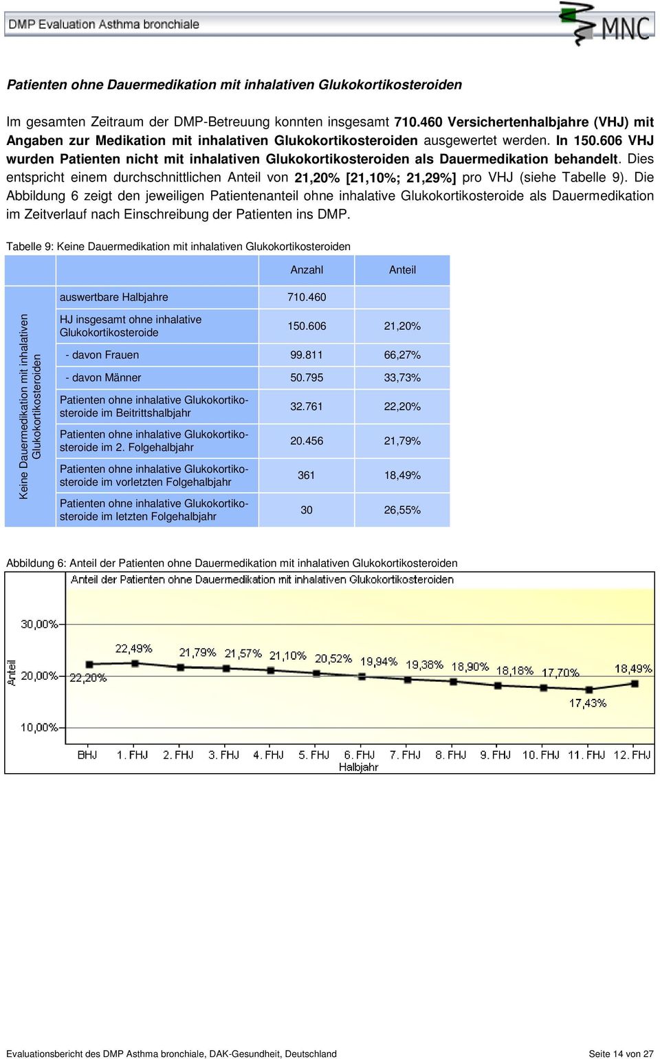 606 VHJ wurden Patienten nicht mit inhalativen Glukokortikosteroiden als Dauermedikation behandelt. Dies entspricht einem durchschnittlichen von 21,20% [21,10%; 21,29%] pro VHJ (siehe Tabelle 9).