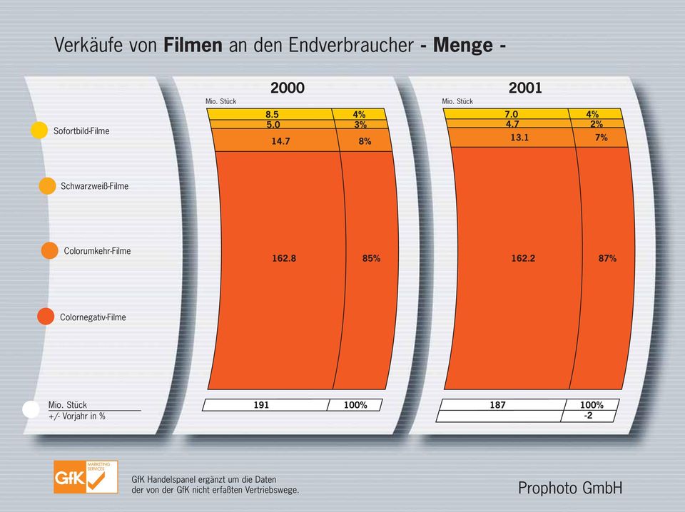 1 7% Schwarzweiß-Filme Colorumkehr-Filme 162.8 85% 162.2 87% Colornegativ-Filme Mio.