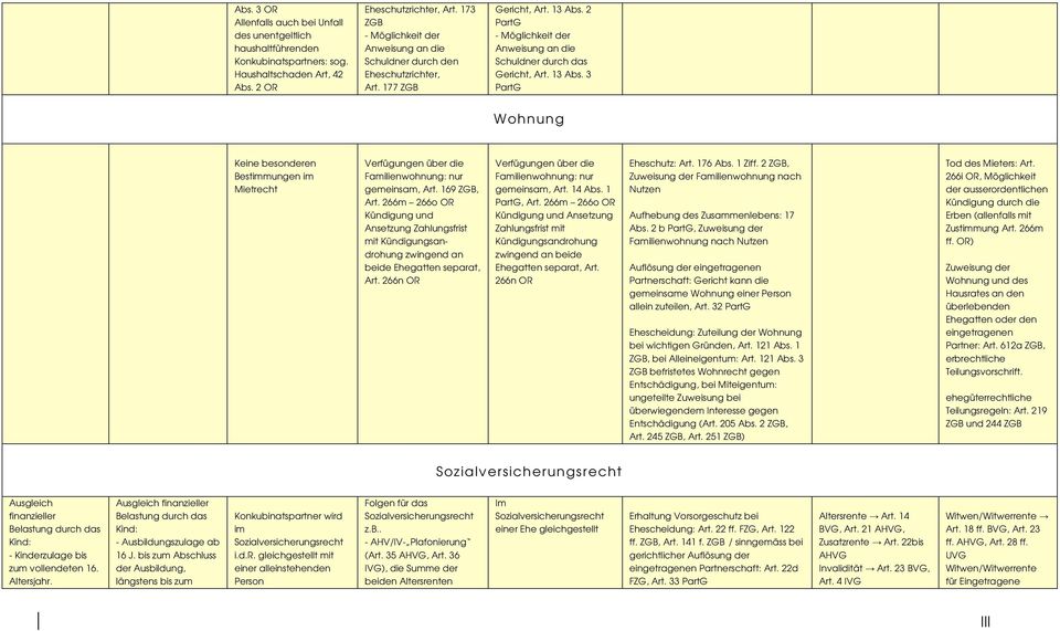 2 - Möglichkeit der Anweisung an die Schuldner durch das Gericht, Art. 13 Abs. 3 Wohnung Keine besonderen Bestimmungen im Mietrecht Verfügungen über die Familienwohnung: nur gemeinsam, Art. 169, Art.