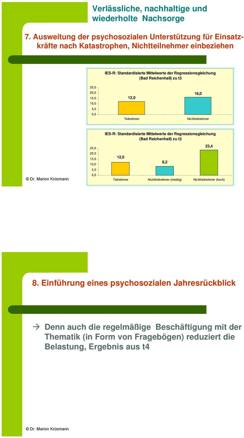 Regressionsgleichung (Bad Reichenhall) zu t3 25,0 20,0 15,0 10,0 5,0 0,0 12,0 Teilnehmer 16,0 Nichtteilnehmer 25,0 20,0 15,0 10,0 5,0 0,0 IES-R: Standardisierte